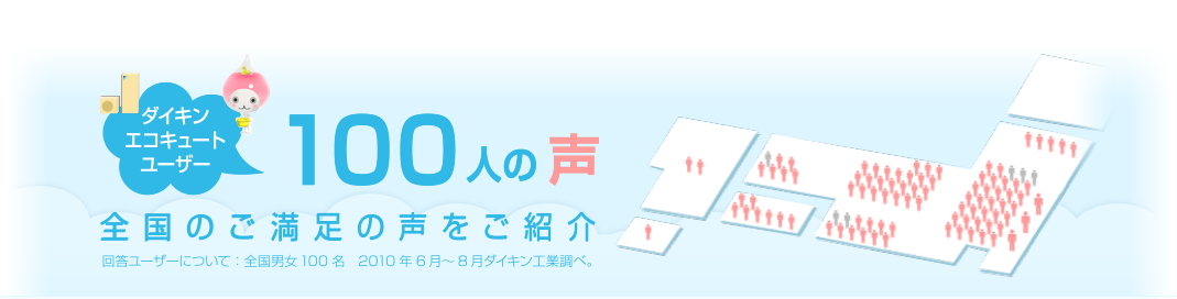 ダイキンエコキュートユーザー100人の声 全国のご満足の声をご紹介 回答ユーザーについて：全国男女100名 2010年6月〜8月ダイキン工業調べ。